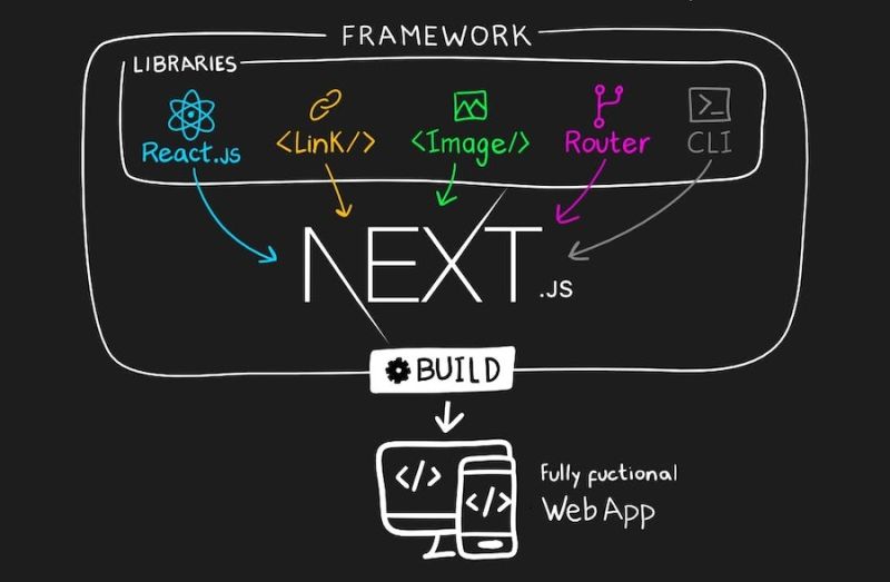 Thrilled to share my recent experience with Next.js! 🤗